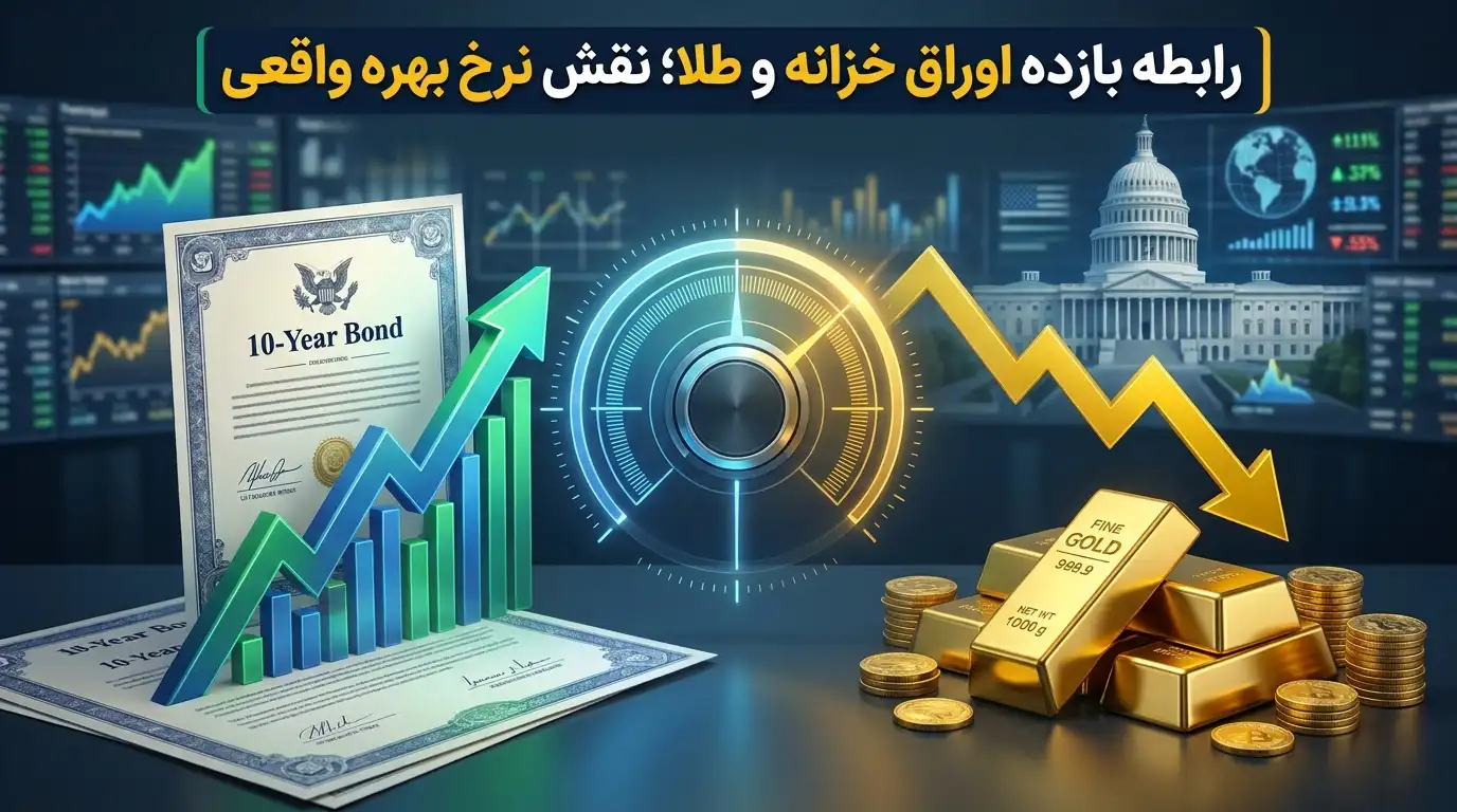 تصویر رابطه بازده اوراق خزانه و طلا؛ با نرخ بهره واقعی